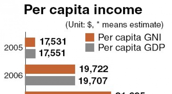 Per-capita income to fall