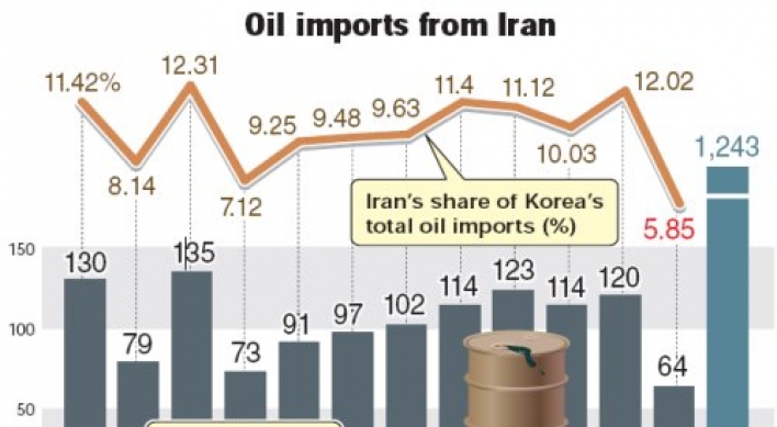 Korea’s imports of Iranian oil plunge in December amid U.S.-led sanctions