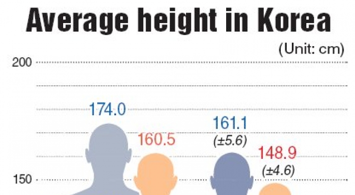 Koreans’ average height grew about 12 cm over past century