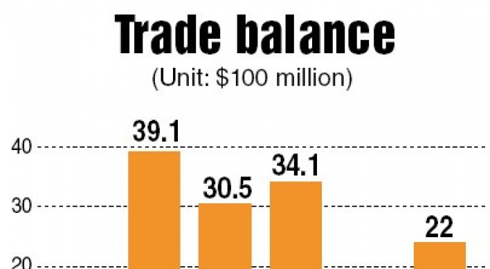 Korea posts trade surplus of $2.2b in Feb.