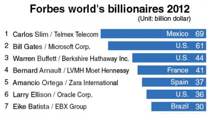 Forbes’ richest list grows to 1,226 globally