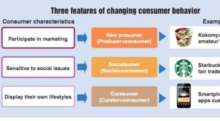 New wave of consumerism is transforming marketing