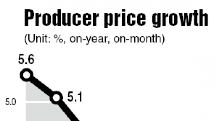 Producer price gain slows to 2.4% in April