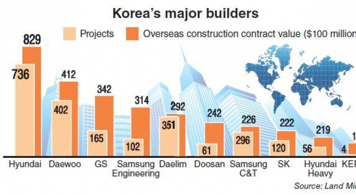 Builders lead 2nd Middle East boom