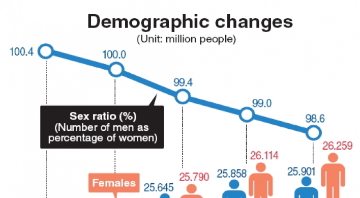 Women may outnumber men from 2015: survey