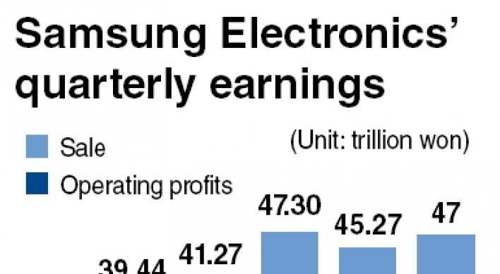 Samsung to post record Q2 profit of W6.7 trillion