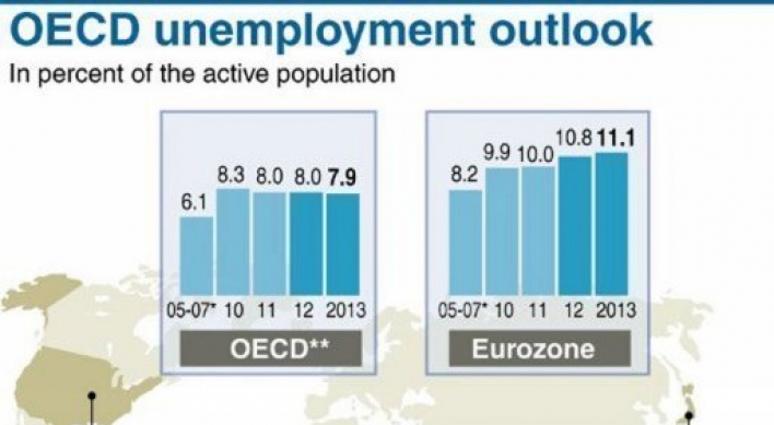 Jobless rate to stay high until 2013, OECD says