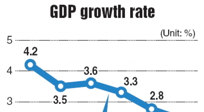 Korea’s GDP growth slows to 0.4% on-quarter