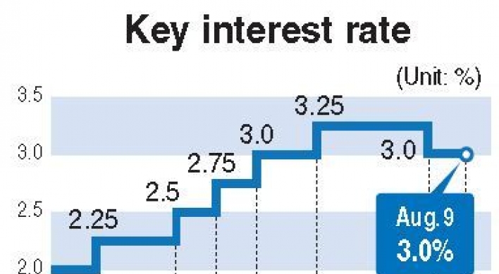 BOK freezes key rate at 3 percent