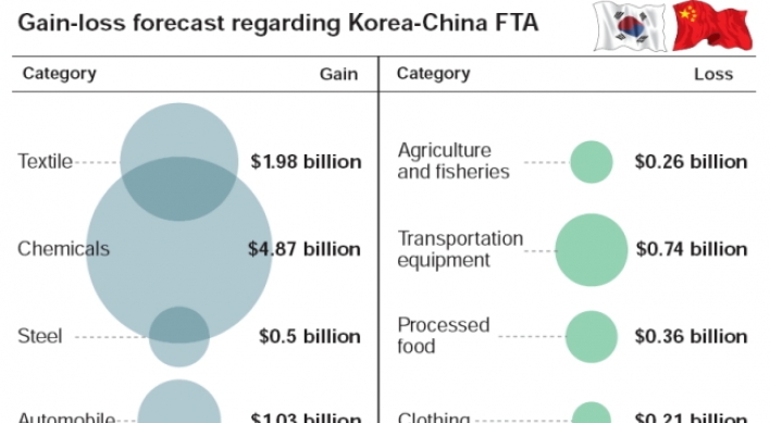 Bumpy road expected for China FTA