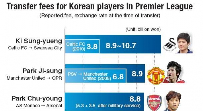 Ki highest value Korean in EPL