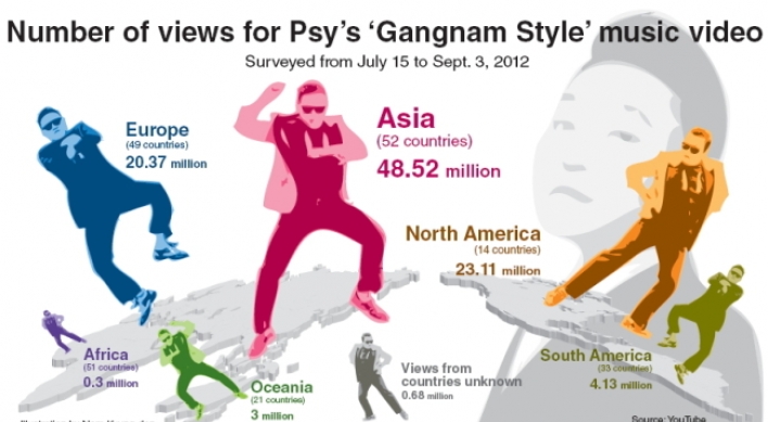 Psy’s ‘Gangnam Style’ video draws over 130 million views from 220 countries