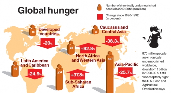 One in eight people in world still hungry: U.N.