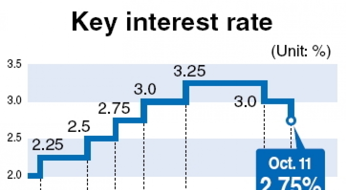 BOK lowers interest rate to 2.75 percent