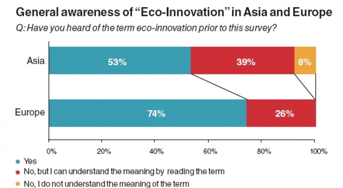 Eco-innovation awareness in Asian SMEs remains low