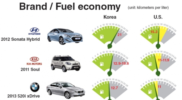 Confusion grows over car mileage