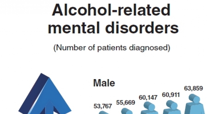 Alcohol-related mental illness increases