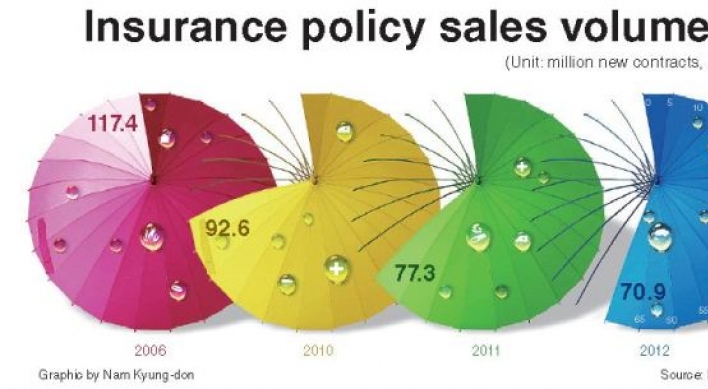Insurers at risk as sales hit record low