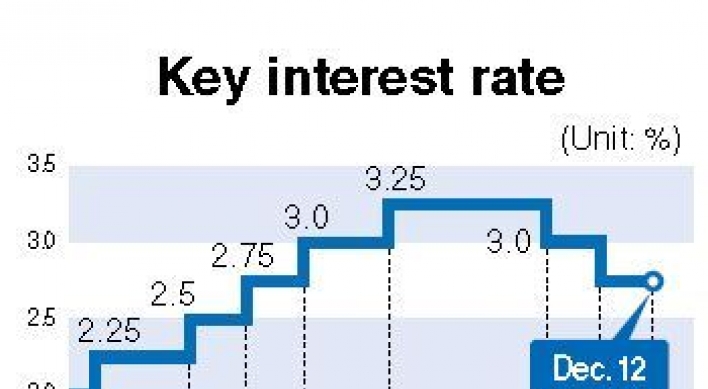 Key rate unchanged at 2.75%