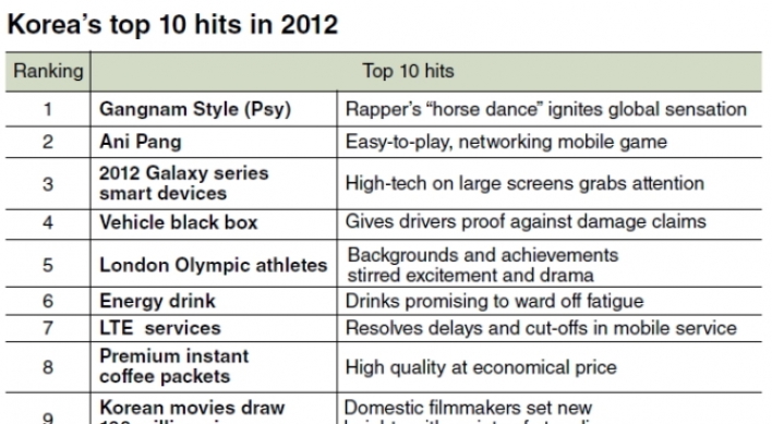 Korea’s top 10 hits in the year 2012