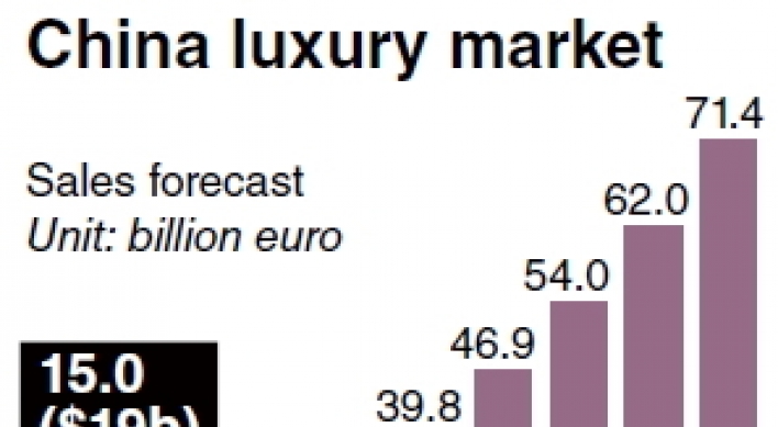 Luxury firms pin hopes on China’s middle class