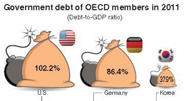 Debt-to-GDP ratio of Korea remains far below average of OECD states