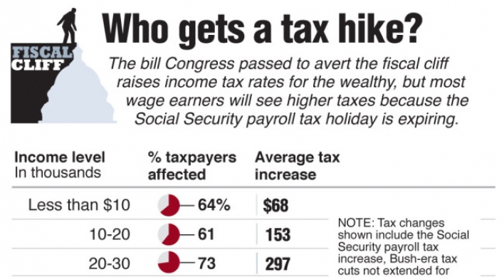 U.S. taxes rising for most despite deal