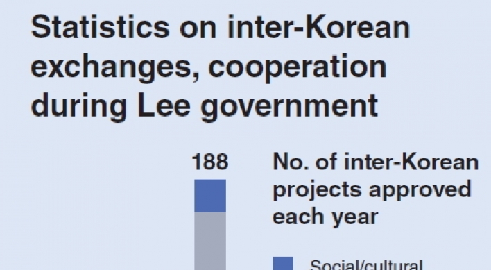 Inter-Korean exchanges drop sharply under Lee