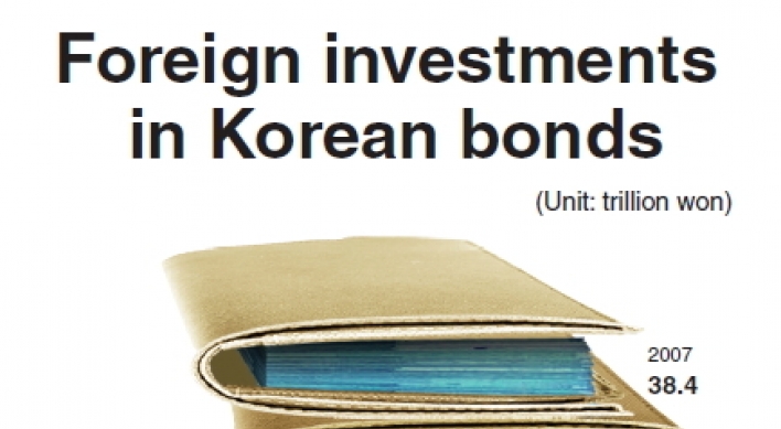 Foreign holdings of Korean bonds hit new record