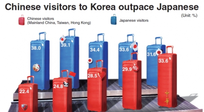 Visitors from China overtake Japanese