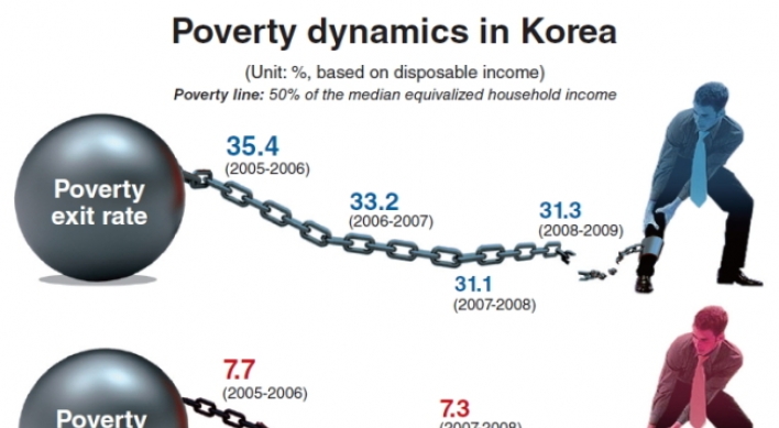 [Graphic News] Fewer Koreans escaping poverty