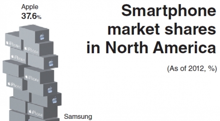 [Graphic News] One in three North Americans uses a Korean smartphone