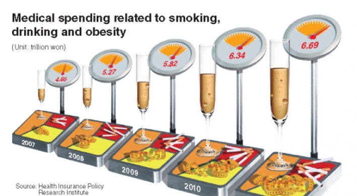 흡연, 음주, 비만 진료비 7조 육박