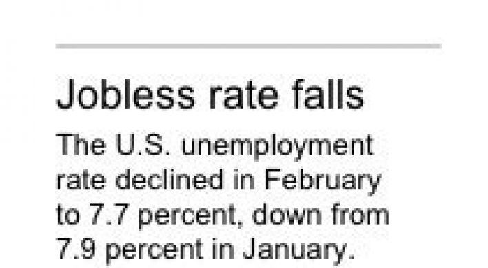 U.S. job gains cut unemployment to 7.7%