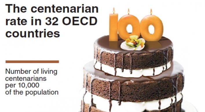 [Graphic News] Korea trails OECD in number of 100-year-olds