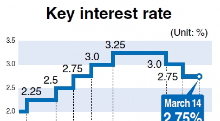 BOK maintains key rate at 2.75%