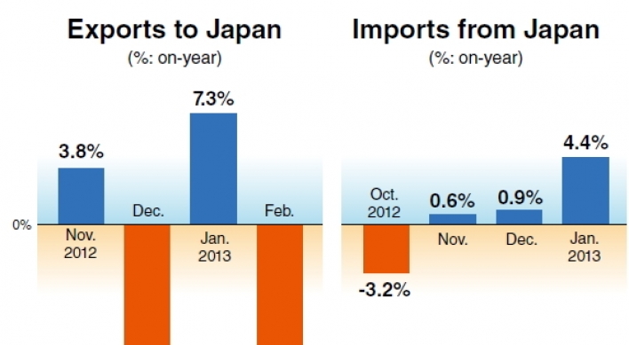 Korean exports to Japan tumble