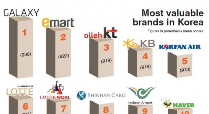 [Graphic News] Galaxy most valuable brand in Korea