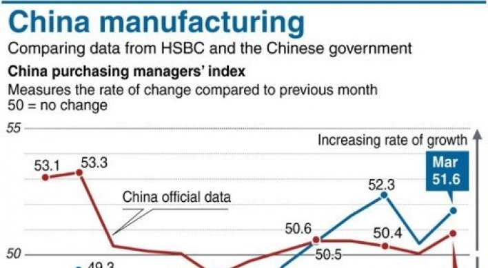 China manufacturing index hits nearly one-year high