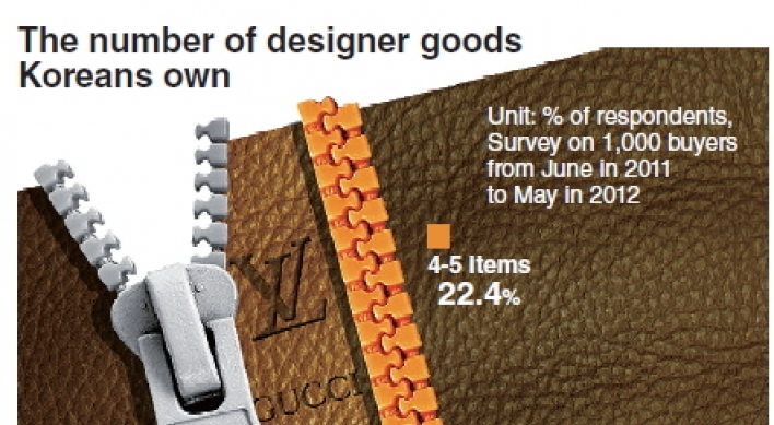 [Graphic News] Koreans own 8.8 luxury items on average