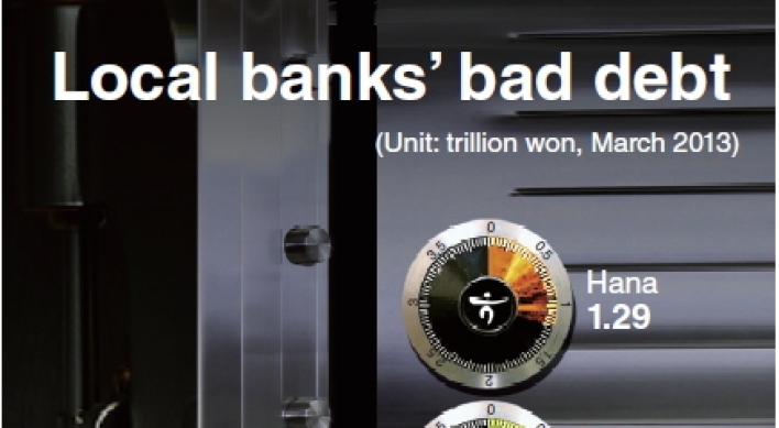 [Graphic News] Local banks’ bad debt soars 13%