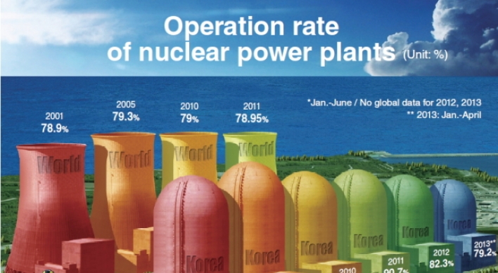 [Graphic News] Nuclear plants’ operation rate declines