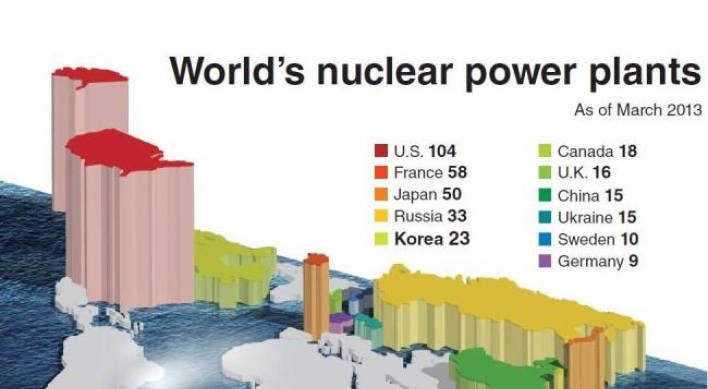 한국, 세계 원전 보유 5위국　