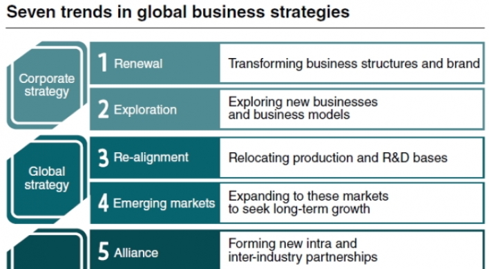 Seven trends in global business management