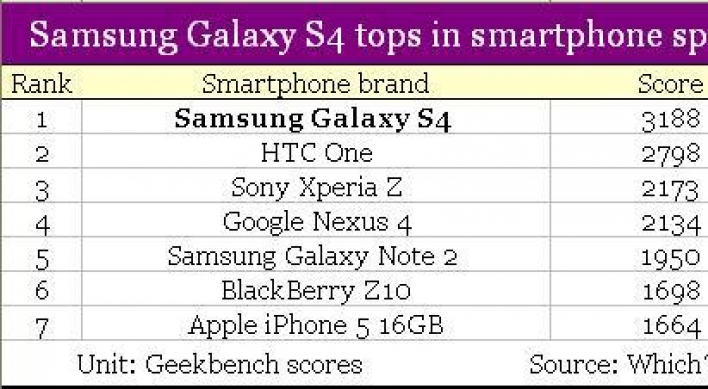 ‘갤럭시S4, 가장 빨라,’ 가장 느린 스마트폰은?