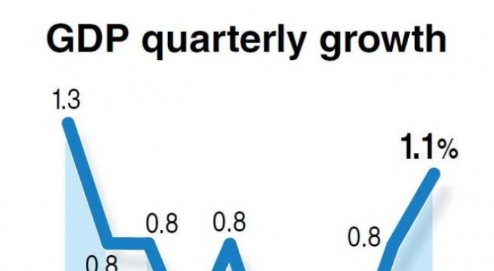 Korea grows 1.1% in Q2