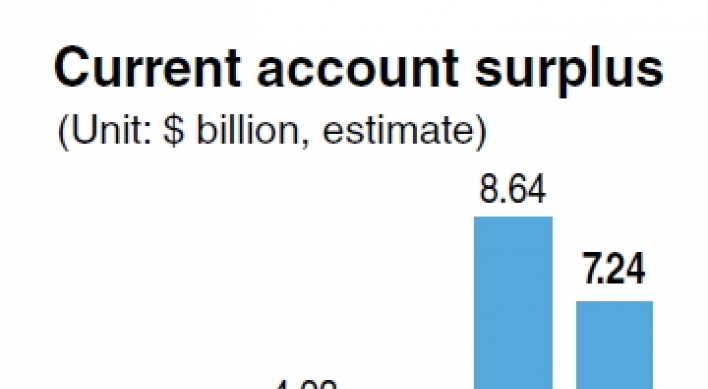 Korea’s current account surplus hits record