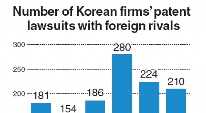 More Korean firms face global patent lawsuits