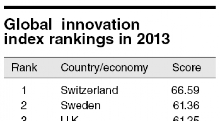 Korea loses ground to Asian rivals in global innovation