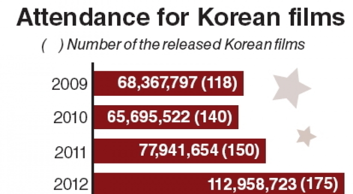 Korean films rocket toward record box office numbers